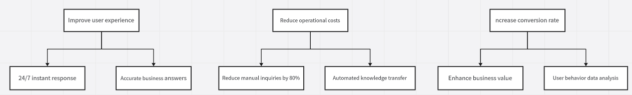 Enterprise Management Process Diagram