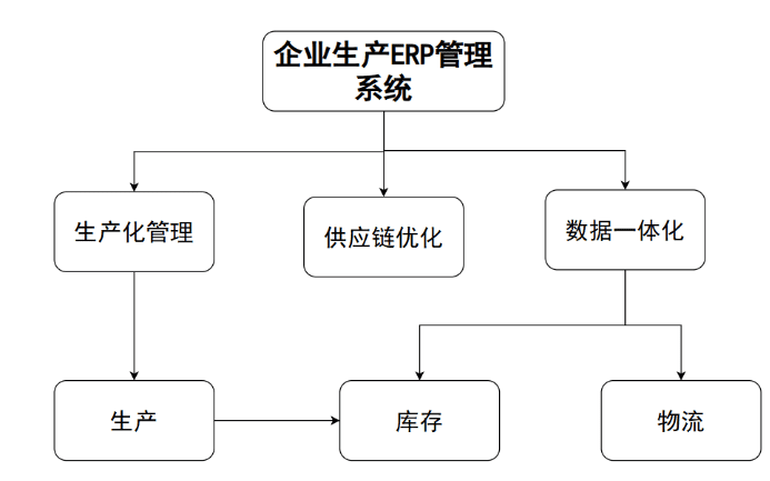 企业生产ERP管理系统架构图