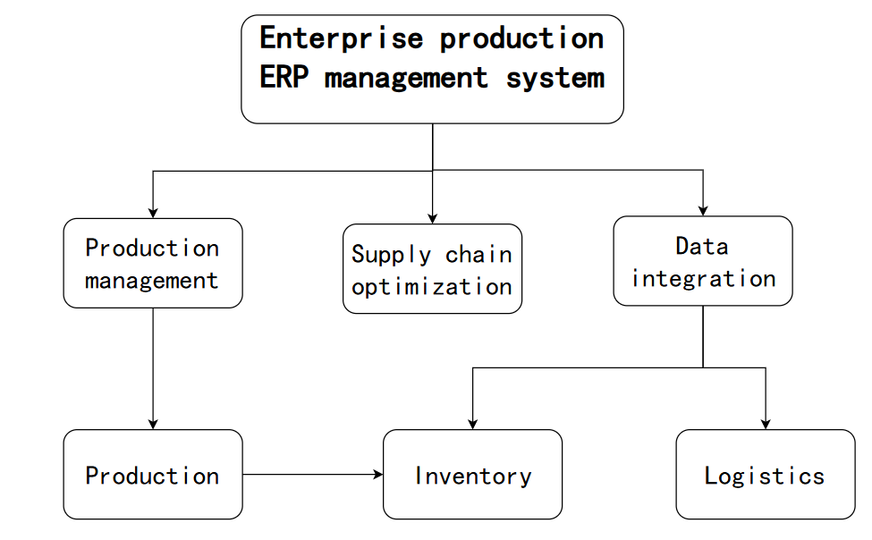 Enterprise Production ERP Management System Architecture