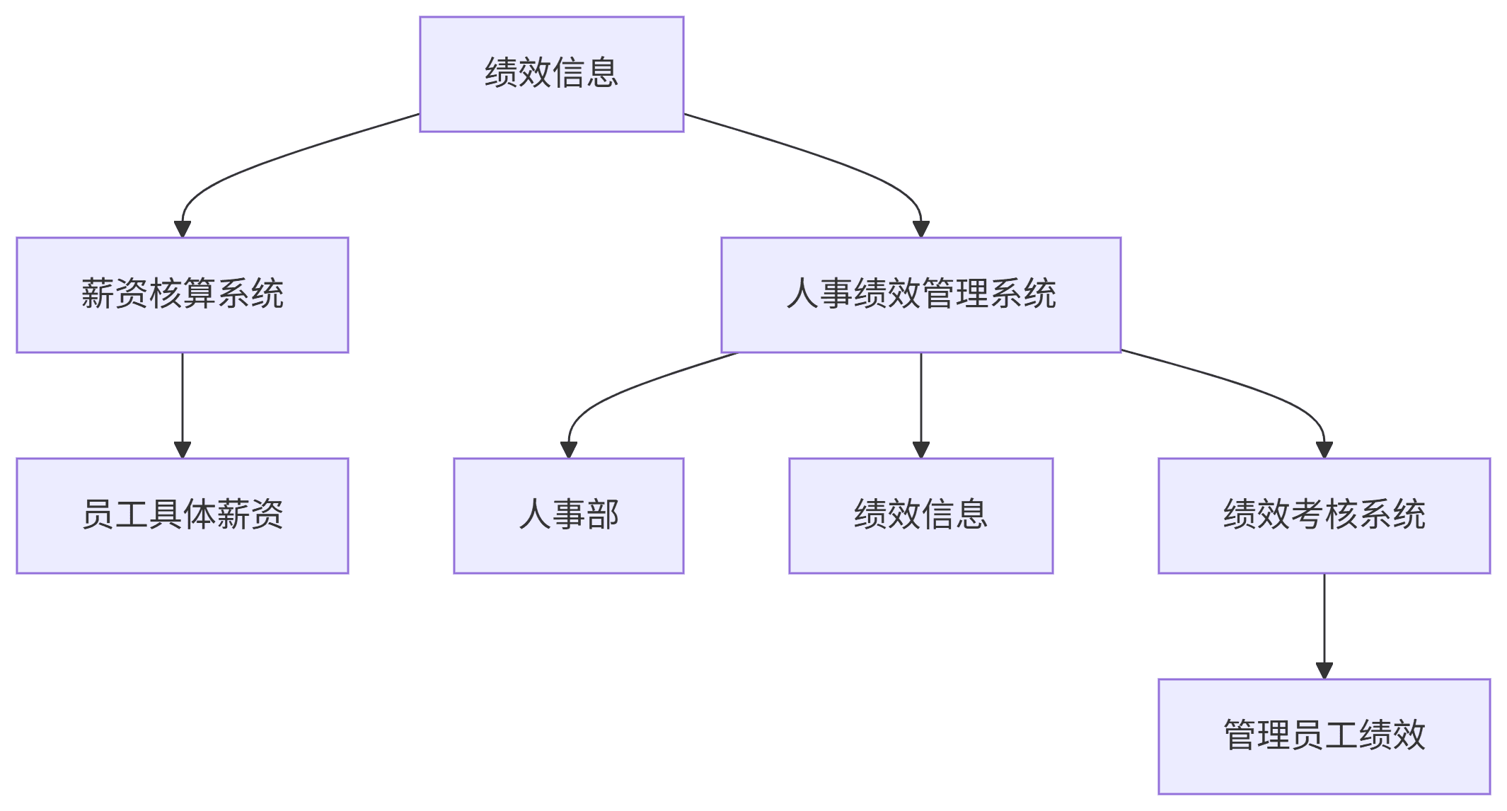 人事绩效管理系统架构图