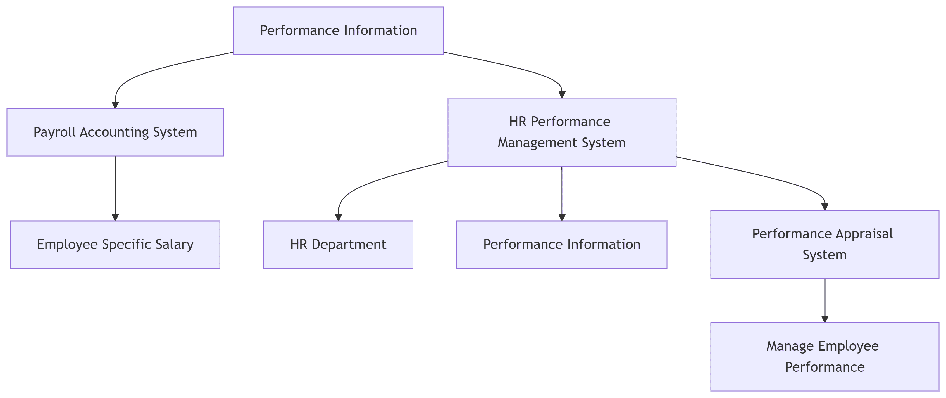 HR Performance Management System Architecture Diagram