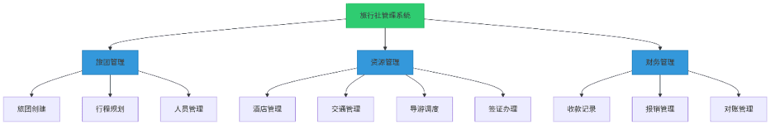 旅行社国际智旅系统架构图