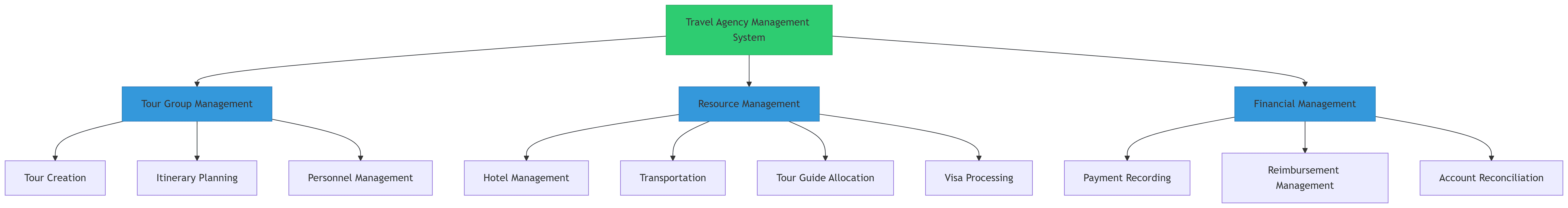 Travel Agency International Smart Travel System Architecture