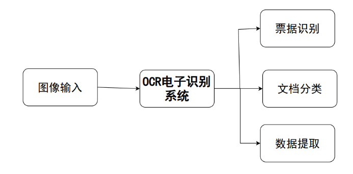 OCR电子识别系统架构图