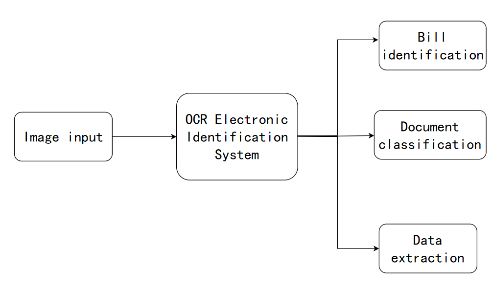 OCR Electronic Recognition System Architecture Diagram